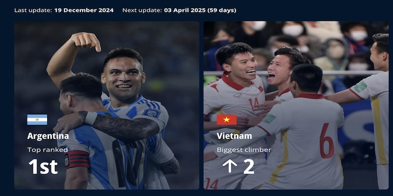 Những thay đổi đáng chú ý trong bảng xếp hạng FIFA nam 2025